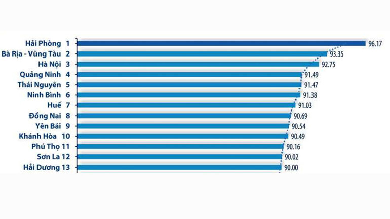 Nhóm địa phương dẫn đầu xếp hạng Chỉ số cải cách hành chính năm 2024 của các tỉnh, thành phố trực thuộc Trung ương (PAR Index 2024). (Nguồn Bộ Nội vụ)
