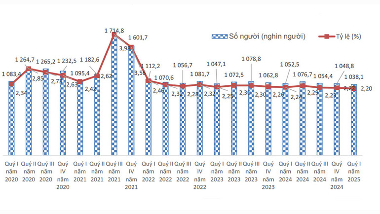 Số người và tỷ lệ thất nghiệp trong độ tuổi lao động theo quý, giai đoạn 2020-2025. (Nguốn: Cục Thống kê)