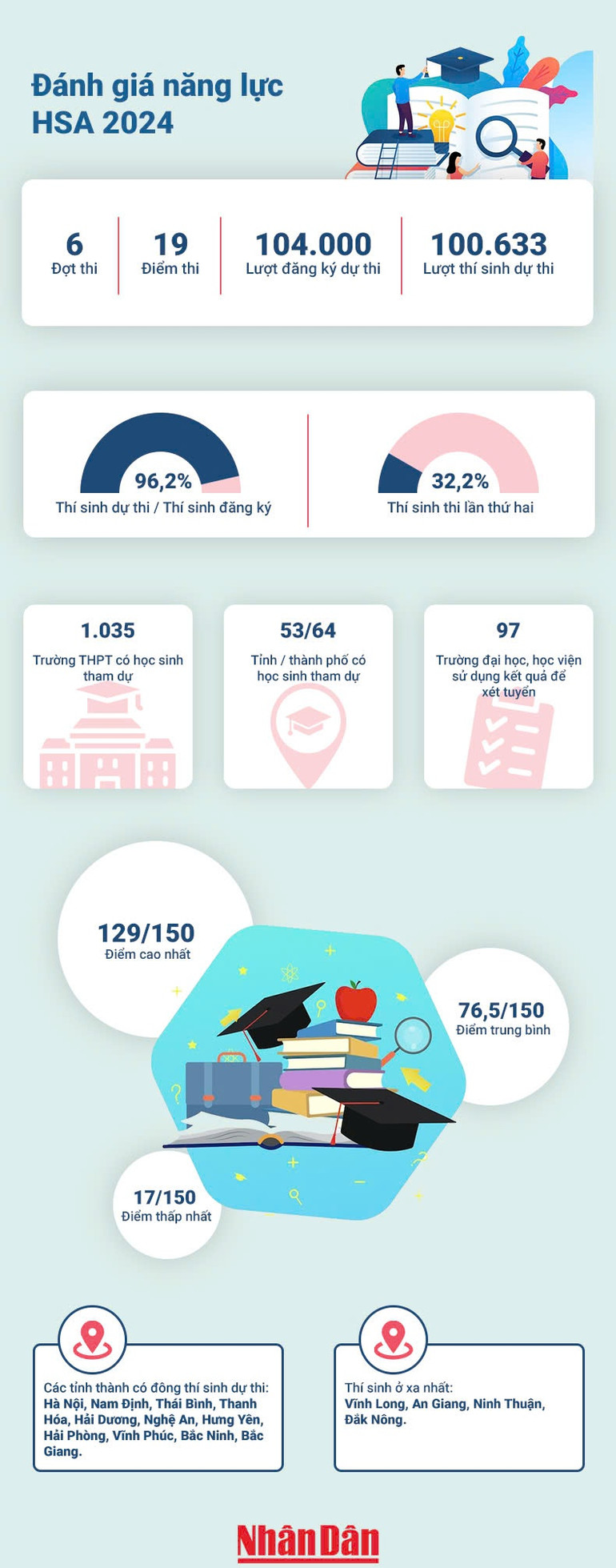 [Infographic] Những con số về kỳ thi Đánh giá năng lực HSA 2024 ảnh 1