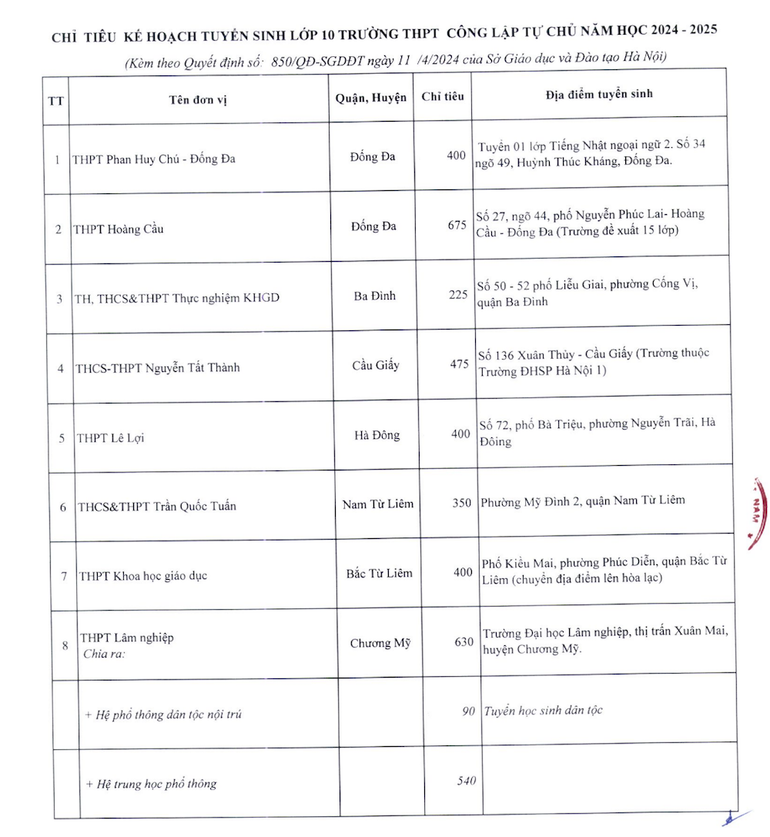 Chỉ tiêu tuyển sinh lớp 10 năm học 2024-2025 của các trường công lập tự chủ.