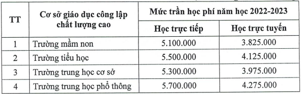 Quy định trần học phí trường chất lượng cao của Hà Nội năm học 2020-2023 ảnh 1