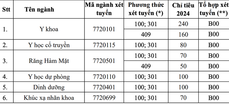 Trường đại học Y Hà Nội đưa tổ hợp khối C, D vào xét tuyển ảnh 1