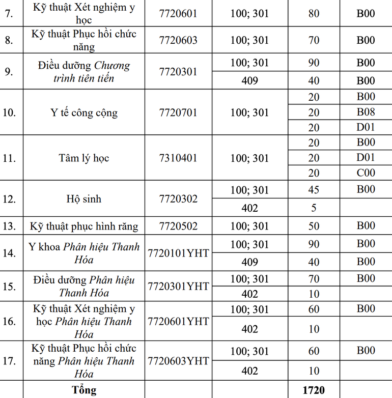 Trường đại học Y Hà Nội đưa tổ hợp khối C, D vào xét tuyển ảnh 2