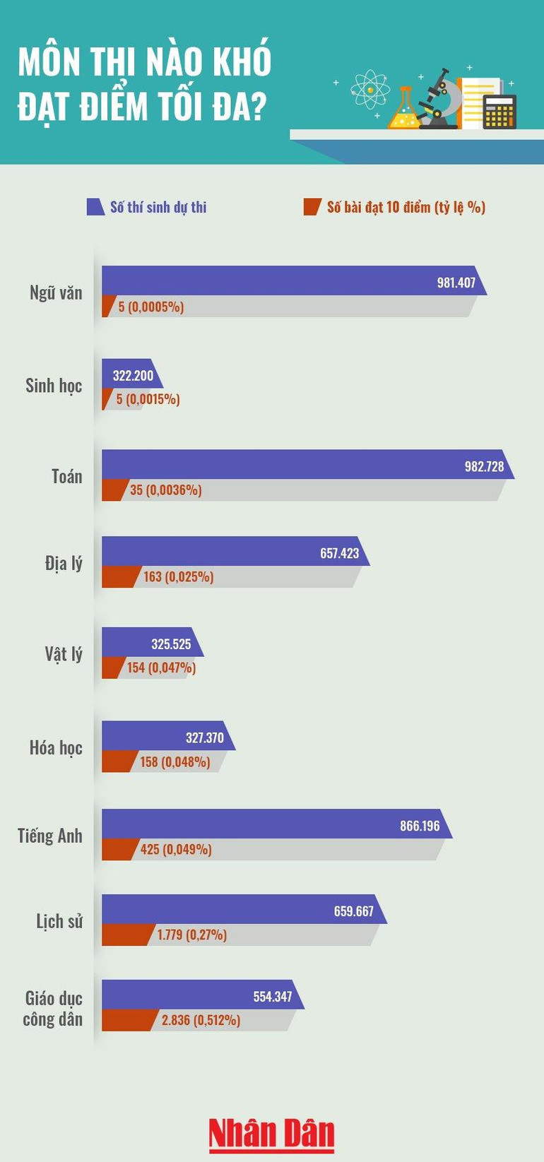 Môn thi nào khó đạt điểm tối đa? ảnh 1