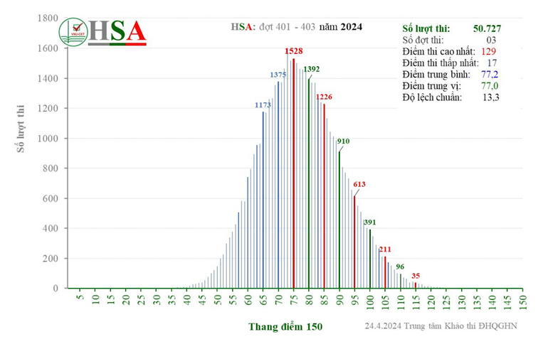 Phổ điểm qua 3 đợt đầu thi Đánh giá năng lực năm 2024