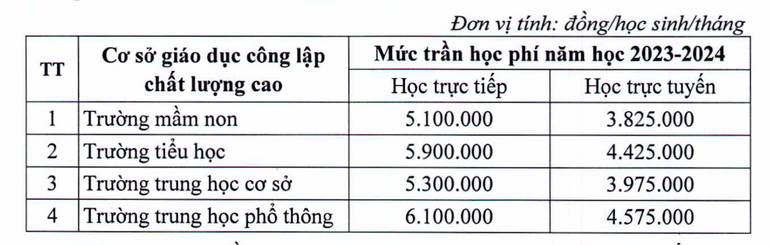 Quy định mức trần học phí của các trường công lập chất lượng cao năm học 2023-2024 của Hà Nội