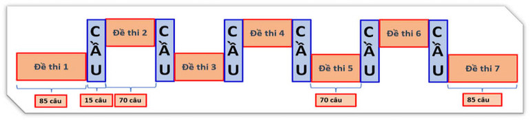 Mô tả thiết kế đề thi, thể hiện vị trí câu hỏi "cầu".
