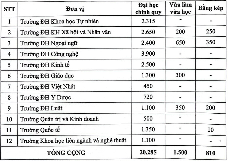 Chỉ tiêu tuyển sinh năm 2025 của Đại học Quốc gia Hà Nội