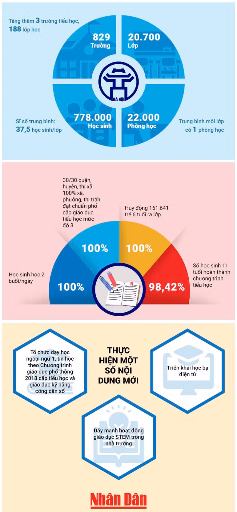 [Infographic] Tín hiệu vui ở cấp tiểu học của Hà Nội ảnh 1