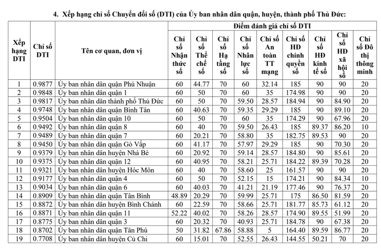 Quận Phú Nhuận tiếp tục đứng đầu bảng xếp hạng đánh giá chỉ số chuyển đổi số Thành phố Hồ Chí Minh năm 2024.