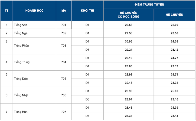 Điểm trúng tuyển kỳ thi vào lớp 10 năm học 2024-2025 Trường THPT chuyên Ngoại ngữ Điểm trúng tuyển kỳ thi vào lớp 10 năm học 2024-2025 Trường THPT chuyên Ngoại ngữ