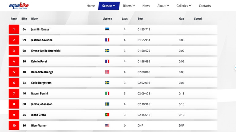 Bảng kết quả phân hạng Pole Position Ski Ladies.