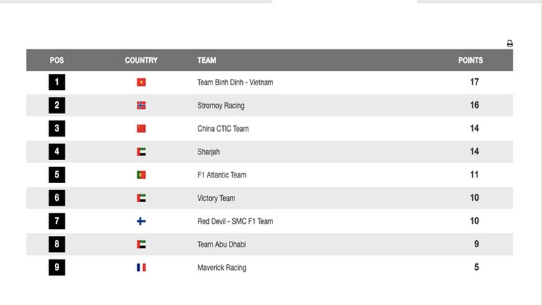 Bình Định - Việt Nam đang tạm thời dẫn đầu bảng xếp hạng UIM F1H2O Grand Prix of Indonesia.