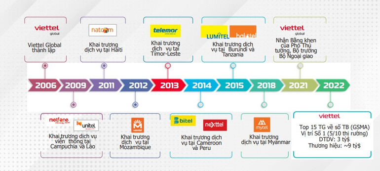 Con đường chinh phục nước ngoài của Viettel.