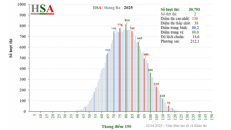 Phổ điểm Đánh giá năng lực HSA tháng 3/2025 của Đại học Quốc gia Hà Nội