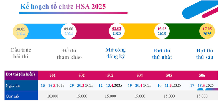 Lịch Đánh giá năng lực (HSA) năm 2025 (Nguồn: Trung tâm Khảo thí Đại học Quốc gia Hà Nội)