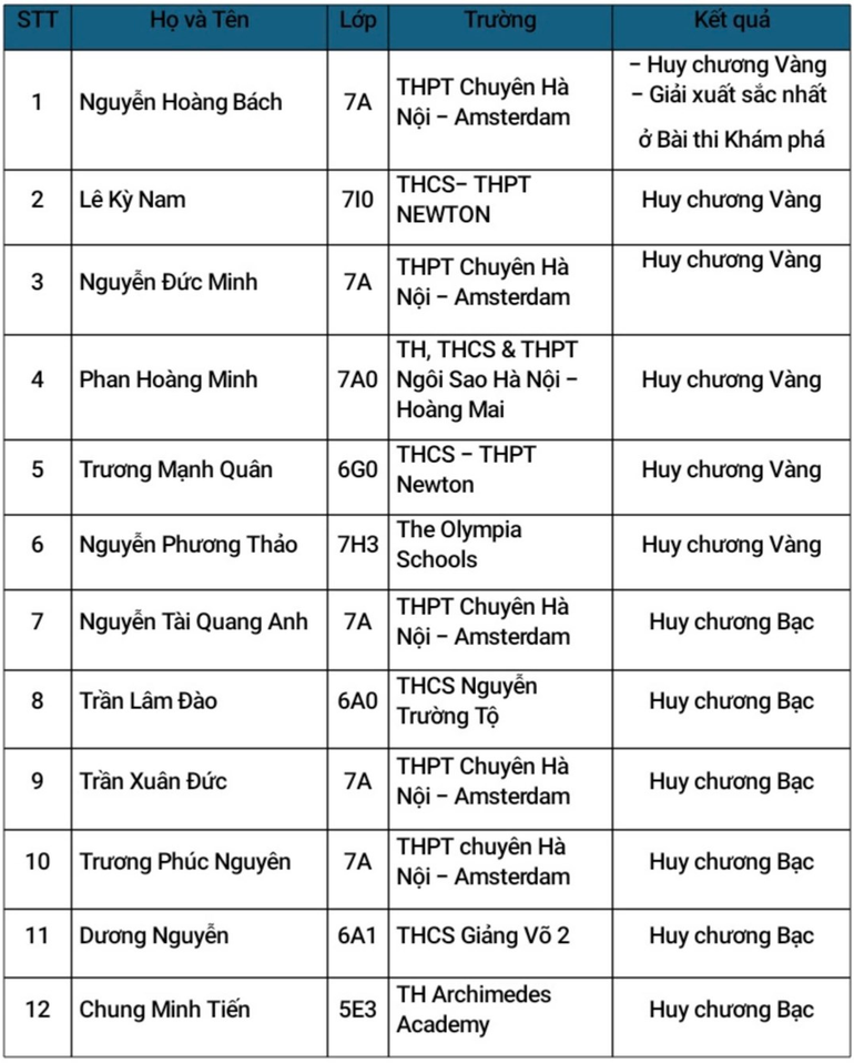 Danh sách học sinh đoạt huy chương môn Toán.