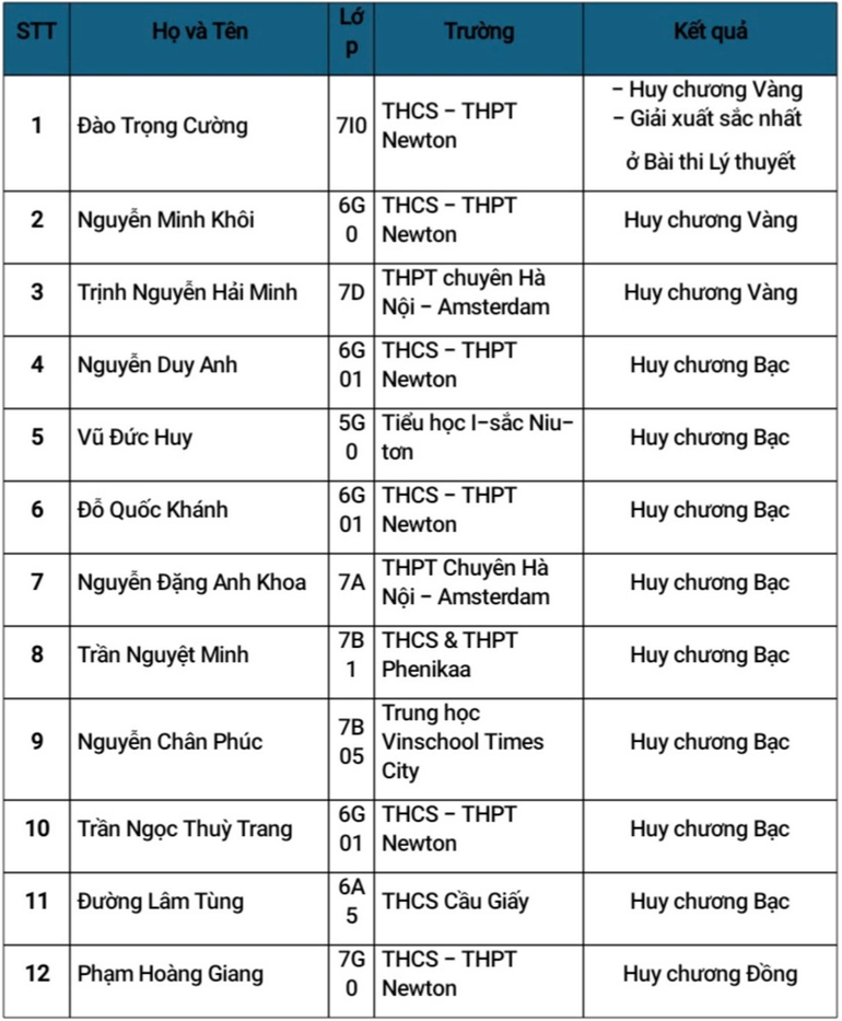 Danh sách học sinh đoạt huy chương môn Khoa học.