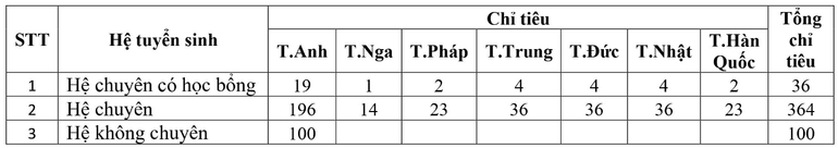 Chỉ tiêu tuyển sinh lớp 10 Trường trung học phổ thông chuyên Ngoại ngữ năm học 2023-2024