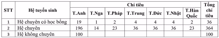 Chỉ tiêu tuyển sinh lớp 10 Trường trung học phổ thông chuyên Ngoại ngữ năm học 2023-2024