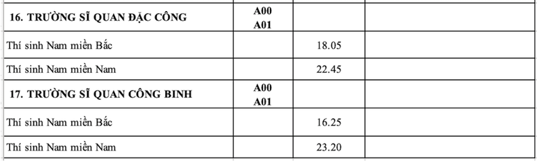 Trường Sĩ quan đặc công và Trường Sĩ quan công binh.