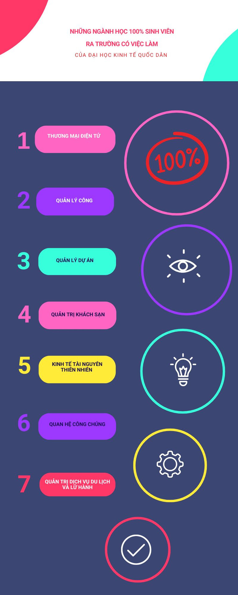 [Infographic] Những ngành sinh viên ra trường có việc làm đạt tỷ lệ cao nhất của Đại học Kinh tế quốc dân ảnh 1