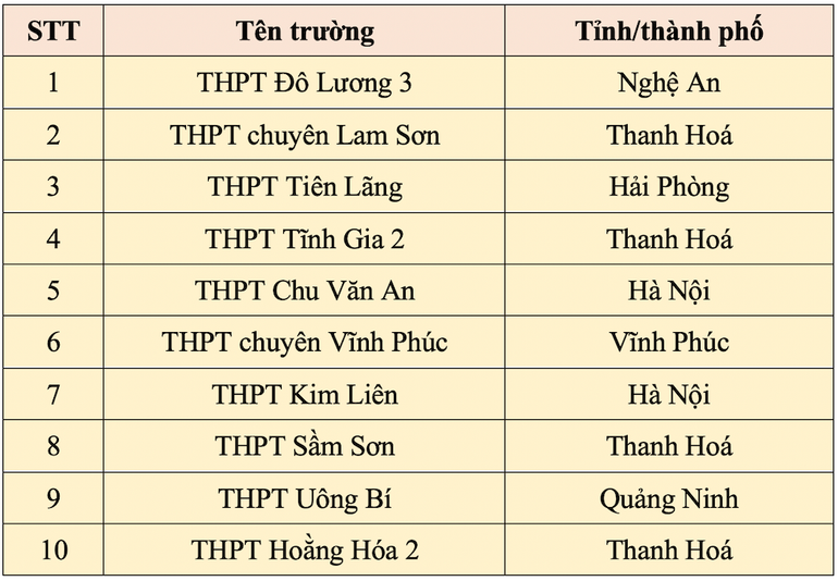 Top 10 đơn vị có thí sinh đạt điểm cao Đánh giá tư duy của Đại học Bách khoa Hà Nội đợt 3/2025 Top 10 đơn vị có thí sinh đạt điểm cao Đánh giá tư duy của Đại học Bách khoa Hà Nội đợt 3/2025