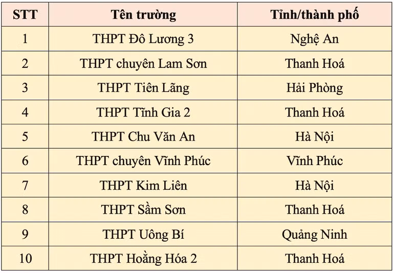 Top 10 đơn vị có thí sinh đạt điểm cao Đánh giá tư duy của Đại học Bách khoa Hà Nội đợt 3/2025