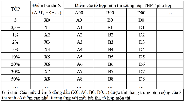 Khung quy đổi điểm trúng tuyển theo các bài thi riêng về điểm trúng tuyển theo điểm thi tốt nghiệp THPT. (Nguồn: Bộ Giáo dục và Đào tạo) Khung quy đổi điểm trúng tuyển theo các bài thi riêng về điểm trúng tuyển theo điểm thi tốt nghiệp THPT. (Nguồn: Bộ Giáo dục và Đào tạo)