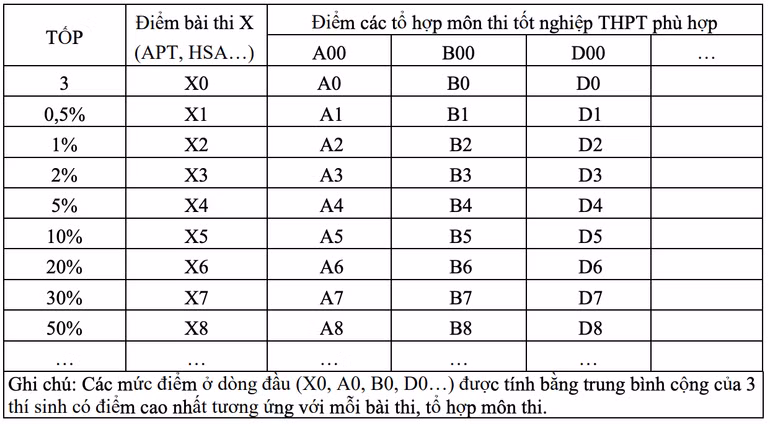 Khung quy đổi điểm trúng tuyển theo các bài thi riêng về điểm trúng tuyển theo điểm thi tốt nghiệp THPT. (Nguồn: Bộ Giáo dục và Đào tạo)