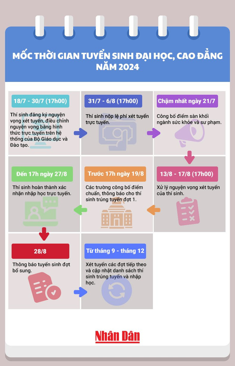 Mốc thời gian tuyển sinh đại học, cao đẳng năm 2024 thí sinh cần nhớ ảnh 1