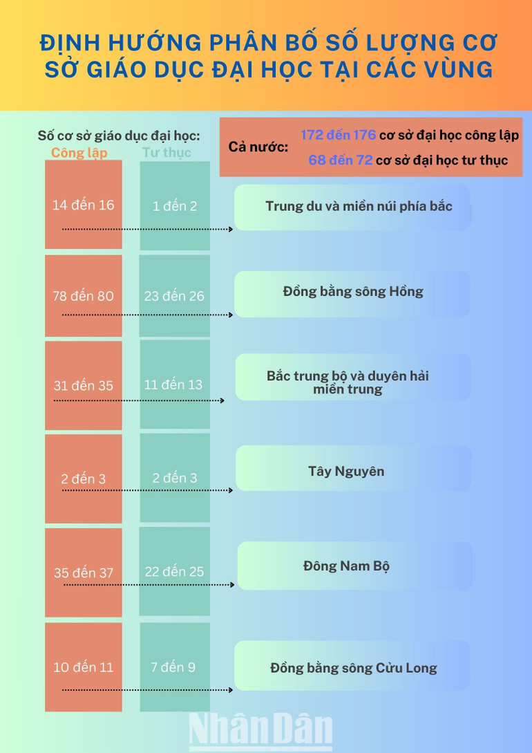 [Infographic] Định hướng phân bố số lượng cơ sở giáo dục đại học theo vùng ảnh 1