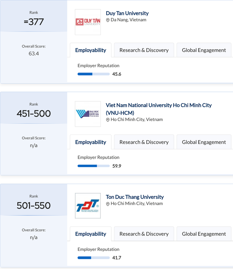 Ba cơ sở giáo dục đại học Việt Nam vào Xếp hạng QS năm 2025, lĩnh vực Khoa học tự nhiên.
