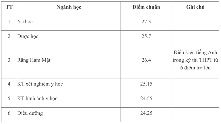 Điểm trúng tuyển trúng tuyển đại học chính quy năm 2022 của Trường đại học Y Dược