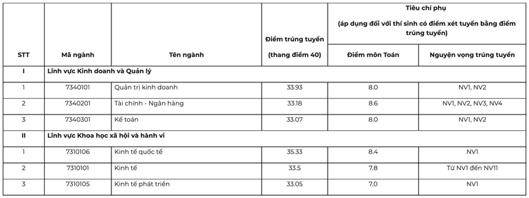 Điểm trúng tuyển theo phương thức xét tuyển kết quả thi tốt nghiệp trung học phổ thông năm 2022 của Trường đại học Kinh tế, Đại học Quốc gia Hà Nội.