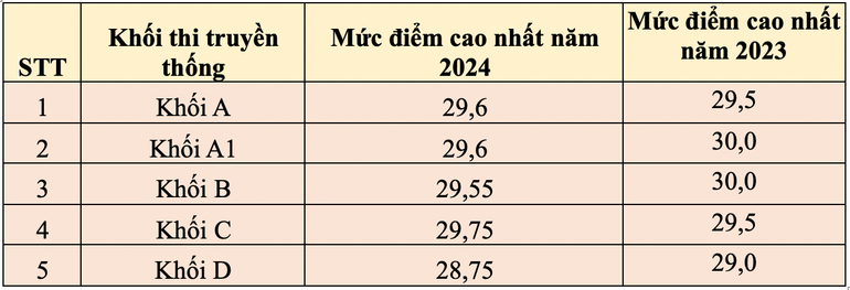 So sánh mức điểm cao nhất theo khối thi truyền thống 2 năm gần nhất So sánh mức điểm cao nhất theo khối thi truyền thống 2 năm gần nhất