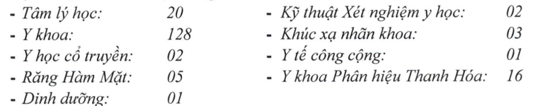 Số lượng thí sinh trúng tuyển diện tuyển thẳng vào các ngành của Trường đại học Y Hà Nội năm 2024.
