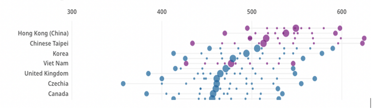 Kết quả điểm Toán PISA 2022 theo các chỉ số về điều kiện kinh tế-xã hội