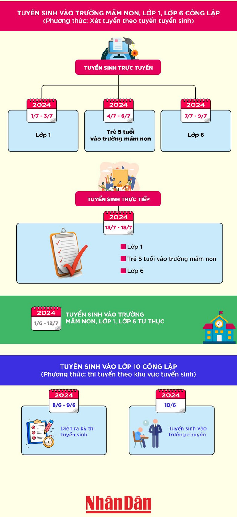 [Infographic] Lịch tuyển sinh các lớp đầu cấp năm học 2024-2025 của Hà Nội ảnh 1