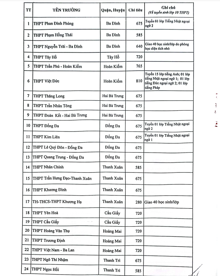 (Nguồn: Sở Giáo dục và Đào tạo Hà Nội)