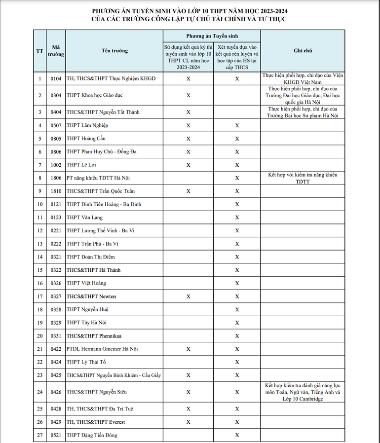 (Nguồn: Sở Giáo dục và Đào tạo Hà Nội)