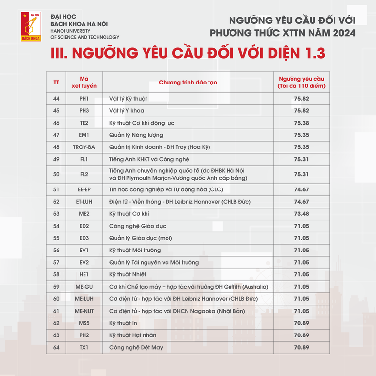 Điểm chuẩn Xét tuyển tài năng năm 2024 của Đại học Bách khoa Hà Nội