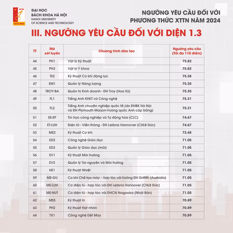 Điểm chuẩn Xét tuyển tài năng năm 2024 của Đại học Bách khoa Hà Nội