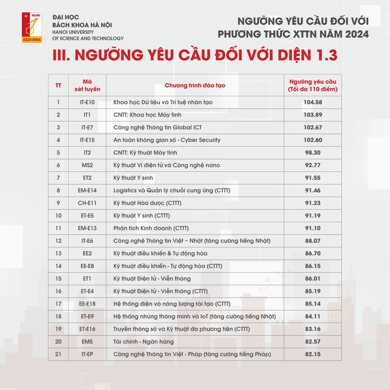Điểm chuẩn Xét tuyển tài năng năm 2024 của Đại học Bách khoa Hà Nội
