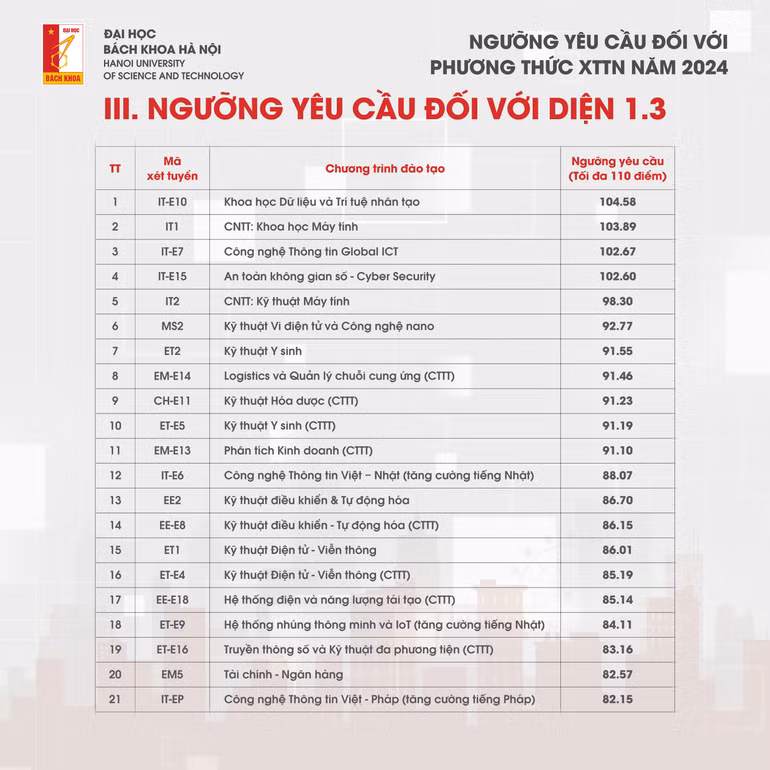 Điểm chuẩn Xét tuyển tài năng năm 2024 của Đại học Bách khoa Hà Nội