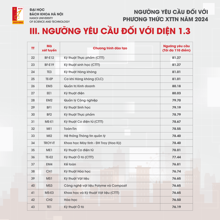 Điểm chuẩn Xét tuyển tài năng năm 2024 của Đại học Bách khoa Hà Nội