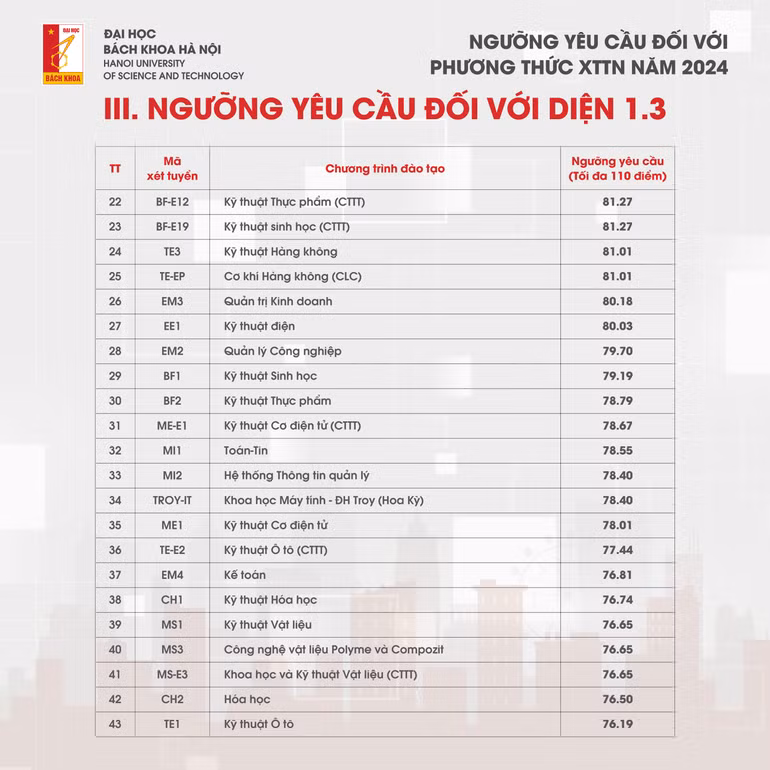 Điểm chuẩn Xét tuyển tài năng năm 2024 của Đại học Bách khoa Hà Nội