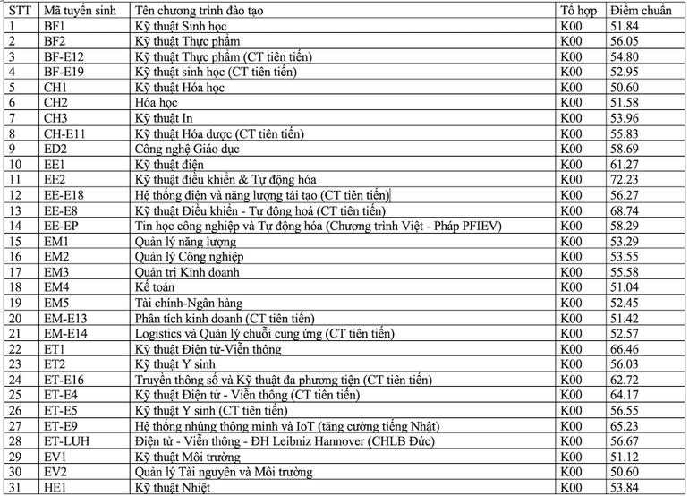 Điểm chuẩn theo kết quả Đánh giá tư duy