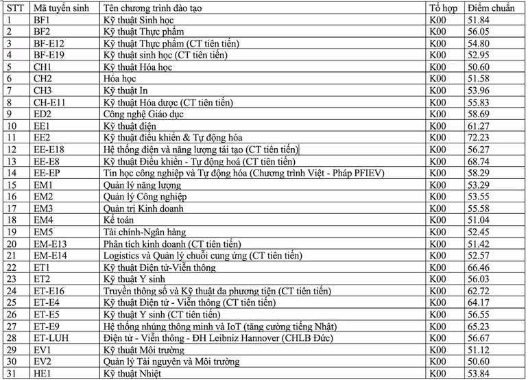 Điểm chuẩn theo kết quả Đánh giá tư duy