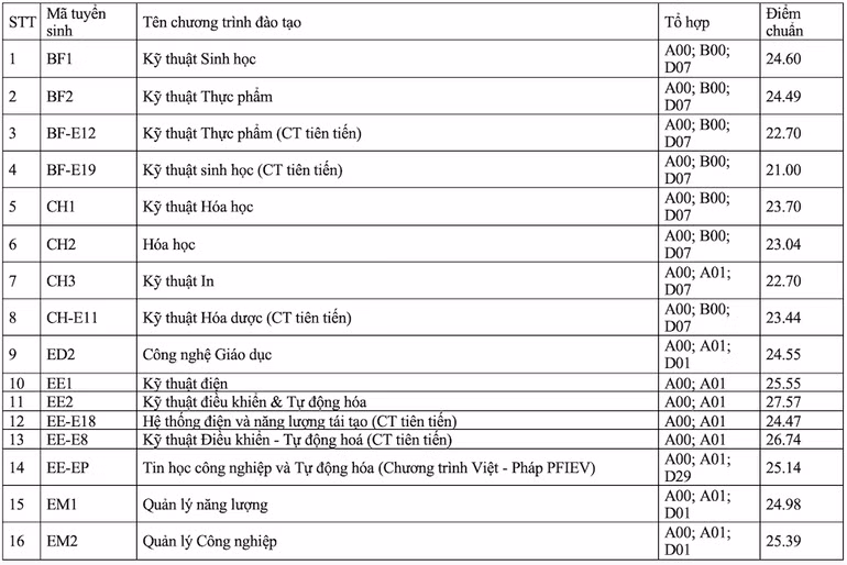 Điểm chuẩn theo kết quả thi tốt nghiệp trung học phổ thông